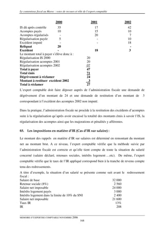 Le contentieux fiscal au Maroc : voies de recours et rôle de l’expert comptable


                                2000                             2001              2002
IS dû après contrôle         35                                    17                42
Acomptes payés               10                                    15                10
Acomptes régularisés           -                                   20                 7
Régularisation payée           5                                    -                10
Excédent imputé                -                                    -                18
Reliquat                     20                                                        -
Excédent                     -                                     18                 3
Le montant total à payer s’élève donc à :
Régularisation IS 2000                                      20
Régularisation acomptes 2001                                20
Régularisation acomptes 2002                                07
Total à payer                                               47
Total émis                                                  71
Dégrèvement à réclamer                                      24
Montant à restituer excédent 2002                            3
Total à réclamer                                            27
L’expert comptable doit faire déposer auprès de l’administration fiscale une demande de
dégrèvement d’un montant de 24 et une demande de restitution d’un montant de                   3
correspondant à l’excédent des acomptes 2002 non imputé.

Dans la pratique, l’administration fiscale ne procède à la restitution des excédents d’acomptes
suite à la régularisation qu’après avoir encaissé la totalité des montants émis à savoir l’IS, la
régularisation des acomptes ainsi que les majorations et pénalités y afférentes.

03.   Les impositions en matière d’IR (Cas d’IR sur salaire) :

Le montant des rappels en matière d’IR sur salaires est déterminé en remontant du montant
net au montant brut. A ce niveau, l’expert comptable vérifie que la méthode suivie par
l’administration fiscale est correcte et qu’elle tient compte de toute la situation du salarié
concerné (salaire déclaré, retenues sociales, intérêts logement …etc). De même, l’expert
comptable vérifie que le taux de l’IR appliqué correspond bien à la tranche de revenu compte
tenu des redressements.
A titre d’exemple, la situation d’un salarié se présente comme suit avant le redressement
fiscal :
Salaire de base                                                    32 000
Retenue sociale (8%)                                                2 560
Salaire net imposable                                              24 000
Intérêts logement payés                                             3 000
Intérêts logement dans la limite de 10% du SNI                      2 400
Salaire net imposable                                              21 600
Taux IR                                                              13%
IR                                                                    208


MEMOIRE D’EXPERTISE COMPTABLE NOVEMBRE 2006
                                                      168
 