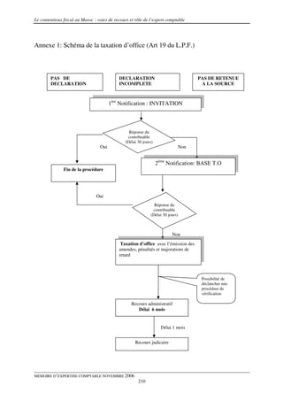 Le contentieux fiscal au Maroc : voies de recours et rôle de l’expert comptable




Annexe 1: Schéma de la taxation d’office (Art 19 du L.P.F.)



        PAS DE                              DECLARATION                              PAS DE RETENUE
        DECLARATION                         INCOMPLETE                                A LA SOURCE



                                        1ère Notification : INVITATION



                                                 Réponse du
                                                contribuable
                                               (Délai 30 jours)
                                  Oui                                       Non


                                                                  2ème Notification: BASE T.O
               Fin de la procédure




                                Oui
                                                               Réponse du
                                                              contribuable
                                                             (Délai 30 jours)



                                                                         Non
                                             Taxation d’office avec l’émission des
                                            amendes, pénalités et majorations de
                                            retard




                                                                                      Possibilité de
                                                                                      déclancher une
                                                                                      procédure de
                                                                                      vérification

                                                   Recours administratif
                                                      Délai 6 mois


                                                                    Délai 1 mois


                                                     Recours judicaire




MEMOIRE D’EXPERTISE COMPTABLE NOVEMBRE 2006
                                                      210
 