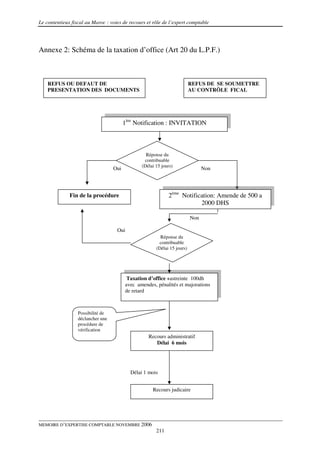 Le contentieux fiscal au Maroc : voies de recours et rôle de l’expert comptable




Annexe 2: Schéma de la taxation d’office (Art 20 du L.P.F.)



    REFUS OU DEFAUT DE                                                    REFUS DE SE SOUMETTRE
    PRESENTATION DES DOCUMENTS                                            AU CONTRÖLE FICAL




                                         1ère Notification : INVITATION



                                                  Réponse du
                                                 contribuable
                                                (Délai 15 jours)
                                   Oui                                          Non




              Fin de la procédure                            2ème Notification: Amende de 500 a
                                                                         2000 DHS

                                                                          Non

                                    Oui
                                                         Réponse du
                                                        contribuable
                                                       (Délai 15 jours)




                                          Taxation d’office +astreinte 100dh
                                         avec amendes, pénalités et majorations
                                         de retard



                  Possibilité de
                  déclancher une
                  procédure de
                  vérification
                                                   Recours administratif
                                                      Délai 6 mois




                                           Délai 1 mois


                                                     Recours judicaire




MEMOIRE D’EXPERTISE COMPTABLE NOVEMBRE 2006
                                                       211
 