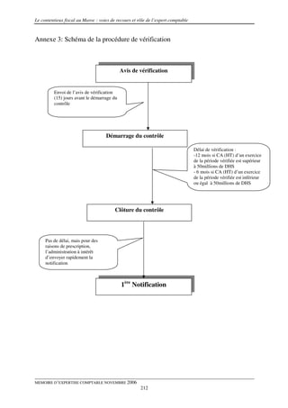 Le contentieux fiscal au Maroc : voies de recours et rôle de l’expert comptable



Annexe 3: Schéma de la procédure de vérification



                                            Avis de vérification


         Envoi de l’avis de vérification
         (15) jours avant le démarrage du
         contrôle




                                    Démarrage du contrôle

                                                                                  Délai de vérification :
                                                                                  -12 mois si CA (HT) d’un exercice
                                                                                  de la période vérifiée est supérieur
                                                                                  à 50millions de DHS
                                                                                  - 6 mois si CA (HT) d’un exercice
                                                                                  de la période vérifiée est inférieur
                                                                                  ou égal à 50millions de DHS




                                         Clôture du contrôle




     Pas de délai, mais pour des
     raisons de prescription,
     l’administration à intérêt
     d’envoyer rapidement la
     notification



                                            1ère Notification




MEMOIRE D’EXPERTISE COMPTABLE NOVEMBRE 2006
                                                      212
 