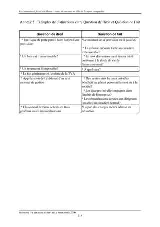 Le contentieux fiscal au Maroc : voies de recours et rôle de l’expert comptable



Annexe 5: Exemples de distinctions entre Question de Droit et Question de Fait


                Question de droit                                       Question de fait
 * Un risque de perte peut il faire l'objet d'une *Le montant de la provision est-il justifié?
provision?
                                                   * La créance présente t-elle un caractère
                                                  irrécouvrable?
* Un bien est il amortissable?                      * Le taux d'amortissement retenu est-il
                                                  conforme à la durée de vie de
                                                  l'amortissement?
* Un revenu est il imposable?                     * A quel taux?
 * Le fait générateur et l'assiette de la TVA
 * Appréciation de l'existence d'un acte                    * Des ventes sans factures ont-elles
anormal de gestion                                        bénéficié au gérant personnellement ou à la
                                                          société?
                                                            * Les charges ont-elles engagées dans
                                                          l'intérêt de l'entreprise?
                                                          * Les rémunérations versées aux dirigeants
                                                          ont-elles un caractère normal?
 * Classement de biens achetés en frais                   *La part des charges réelles admise en
généraux ou en immobilisations                            déduction




MEMOIRE D’EXPERTISE COMPTABLE NOVEMBRE 2006
                                                      214
 