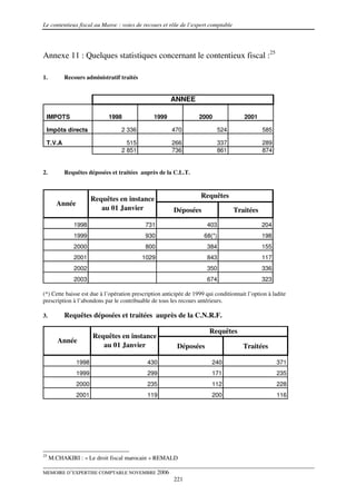 Le contentieux fiscal au Maroc : voies de recours et rôle de l’expert comptable




Annexe 11 : Quelques statistiques concernant le contentieux fiscal :25

1.        Recours administratif traités


                                                       ANNEE

 IMPOTS                     1998               1999                2000                2001

 Impôts directs                  2 336                 470                   524              585

 T.V.A                             515                 266                   337              289
                                 2 851                 736                   861              874


2.        Requêtes déposées et traitées auprès de la C.L.T.



                      Requêtes en instance                          Requêtes
       Année
                         au 01 Janvier                  Déposées                   Traitées

              1998                          731                       403                     204
              1999                          930                      68(*)                    198
              2000                          800                       384                     155
              2001                        1029                        843                     117
              2002                                                    350                     336
              2003                                                    674                     323

(*) Cette baisse est due à l’opération prescription anticipée de 1999 qui conditionnait l’option à ladite
prescription à l’abondons par le contribuable de tous les recours antérieurs.

3.        Requêtes déposées et traitées auprès de la C.N.R.F.

                                                                       Requêtes
                      Requêtes en instance
        Année
                         au 01 Janvier                    Déposées                    Traitées

               1998                          430                         240                         371
               1999                          299                         171                         235
               2000                          235                         112                         228
               2001                          119                         200                         116




25
     M.CHAKIRI : « Le droit fiscal marocain » REMALD

MEMOIRE D’EXPERTISE COMPTABLE NOVEMBRE 2006
                                                        221
 