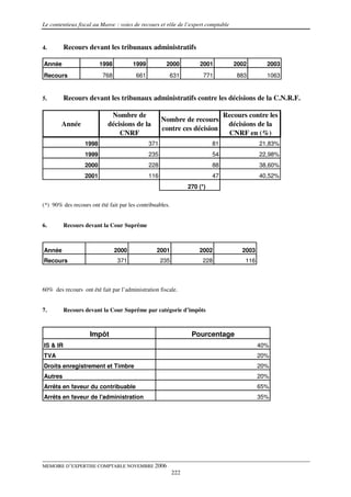 Le contentieux fiscal au Maroc : voies de recours et rôle de l’expert comptable


4.        Recours devant les tribunaux administratifs

Année                    1998          1999          2000           2001          2002        2003
Recours                   768           661               631         771          883        1063


5.        Recours devant les tribunaux administratifs contre les décisions de la C.N.R.F.

                             Nombre de                                         Recours contre les
                                                    Nombre de recours
        Année               décisions de la                                     décisions de la
                                                    contre ces décision
                                CNRF                                            CNRF en (%)
                  1998                        371                         81                21,83%
                  1999                        235                         54                22,98%
                  2000                        228                         88                38,60%
                  2001                        116                         47                40,52%
                                                                270 (*)


(*) 90% des recours ont été fait par les contribuables.


6.        Recours devant la Cour Suprême



Année                           2000             2001               2002             2003
Recours                         371                 235              228              116



60% des recours ont été fait par l’administration fiscale.


7.        Recours devant la Cour Suprême par catégorie d’impôts



                    Impôt                                        Pourcentage
IS & IR                                                                                     40%
TVA                                                                                         20%
Droits enregistrement et Timbre                                                             20%
Autres                                                                                      20%
Arrêts en faveur du contribuable                                                            65%
Arrêts en faveur de l'administration                                                        35%




MEMOIRE D’EXPERTISE COMPTABLE NOVEMBRE 2006
                                                          222
 