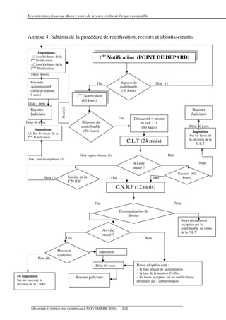 Le contentieux fiscal au Maroc : voies de recours et rôle de l’expert comptable




       Annexe 4: Schéma de la procédure de rectification, recours et aboutissements

               Imposition :
         - (1) sur les bases de la
         1ère Notification
                                                                    1ère Notification (POINT DE DEPARD)
         - (2) sur les bases de la
         2ème Notification
         Délai 6 mois

         Recours                                                   Oui               Réponse du                 Non (1)
         Administratif                                                               contribuable
         (Délai de réponse                                                            (30 Jours)
         6 mois)                                     2ème Notification
                                                        (60 Jours)
       Délai 1 mois
                                     Non (2)




         Recours                                                                                                                           Recours
         Judiciaire                                                                                                                       Judiciaire
                                                                                     Oui      Désaccord + saisine
     Délai 60 jours                                     Réponse du                               de la C.L.T
                                                        contribuable                              (30 Jours)                            Délai 60 jours
            Imposition                                   (30 Jours)                                                                        Imposition
      (3) Sur les bases de la
                                                                                                                                        Sur les bases de
      2ème Notification
                                                                                                                                        la décision de la
                                                                                           C.L.T (24 mois)                                   C.L.T


                                                       Non (après 24 mois) (3)                                         Oui
       Non : pour incompétence (3)
                                                                                              A t-elle                                         Non
                                                                                              statué ?
                                                                                                                               Recours (60
                   Non (3)                     Saisine de la                   Oui                             Oui                Jours)
                                               C.N.R.F
                                                                                    C.N.R.F (12 mois)

                                                                 Oui                                                         Non

                                                                                     Communication du
                                                                                         dossier
                                                                                                                                   Bases déclarées ou
                                                                                                                                   acceptées par le
                                                                                                                                   contribuable ou celles
                                                                         A-t-elle
                                                                                                                                   de la C.L.T
                                                                         statué ?
                                               Oui                                                       Non


                              Décision                              Imposition
                              contestée
              Non (4)
                                                                  Délai 60 Jours                Bases adoptées sont :
                                                                                                - la base initiale de la déclaration
                                                                                                - la base de la taxation d’office
(4) Imposition                                       Recours judiciaire                         - les bases acceptées sur les notifications
Sur les bases de la                                                                             effectuées par l’administration
décision de la CNRF




         MEMOIRE D’EXPERTISE COMPTABLE NOVEMBRE 2006                                  212
 
