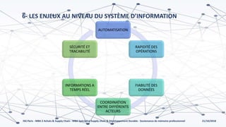 21/10/2018ISG Paris - MBA 2 Achats & Supply Chain - MBA Spécialisé Supply chain & Développement Durable - Soutenance de mémoire professionnel
6- LES ENJEUX AU NIVEAU DU SYSTÈME D’INFORMATION
AUTOMATISATION
RAPIDITÉ DES
OPÉRATIONS
FIABILITÉ DES
DONNÉES
COORDINATION
ENTRE DIFFÉRENTS
ACTEURS
INFORMATIONS A
TEMPS RÉEL
SÉCURITÉ ET
TRACABILITÉ
 