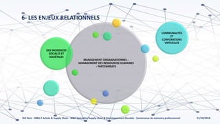 21/10/2018ISG Paris - MBA 2 Achats & Supply Chain - MBA Spécialisé Supply chain & Développement Durable - Soutenance de mémoire professionnel
6- LES ENJEUX RELATIONNELS
MANAGEMENT ORGANISATIONNEL -
MANAGEMENT DES RESSOURCES HUMAINES
- PARTENARIATS
DES INCIDENCES
SOCIALES ET
SOCIÉTALES
COMMUNAUTÉS
ET
CORPORATIONS
VIRTUELLES
 