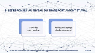 21/10/2018ISG Paris - MBA 2 Achats & Supply Chain - MBA Spécialisé Supply chain & Développement Durable - Soutenance de mémoire professionnel
3- LES RÉPONSES AU NIVEAU DU TRANSPORT AMONT ET AVAL
Suivi des
marchandises
Réductions temps
d’acheminement
 