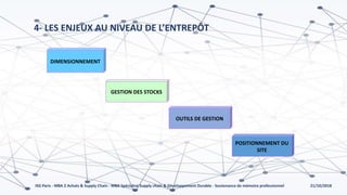 21/10/2018ISG Paris - MBA 2 Achats & Supply Chain - MBA Spécialisé Supply chain & Développement Durable - Soutenance de mémoire professionnel
4- LES ENJEUX AU NIVEAU DE L’ENTREPÔT
DIMENSIONNEMENT
POSITIONNEMENT DU
SITE
OUTILS DE GESTION
GESTION DES STOCKS
 