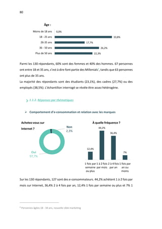80
Parmi les 130 répondants, 60% sont des femmes et 40% des hommes. 67 personnes
ont entre 18 et 35 ans, c’est à dire font partie des Millenials8
, tandis que 63 personnes
ont plus de 35 ans.
La majorité des répondants sont des étudiants (23,1%), des cadres (27,7%) ou des
employés (38,5%). L’échantillon interrogé se révèle être assez hétérogène.
1.1.2. Réponses par thématiques
Ø Comportement d’e-consommation et relation avec les marques
Sur les 130 répondants, 127 sont des e-consommateurs. 44,2% achètent 1 à 2 fois par
mois sur Internet, 36,4% 2 à 4 fois par an, 12,4% 1 fois par semaine ou plus et 7% 1
8
Personnes âgées 18 - 34 ans, nouvelle cible marketing
22,3%
26,2%
17,7%
33,8%
0,0%
Plus de 50 ans
36 - 50 ans
26-35 ans
18 - 25 ans
Moins de 18 ans
Âge :
Achetez-vous sur
Internet ?
Oui
97,7%
Non
2,3%
12,4%
44,2%
36,4%
7%
1 fois par
semaine
ou plus
1 à 2 fois
par mois
2 à 4 fois
par an
1 fois par
an ou
moins
À quelle fréquence ?
 
