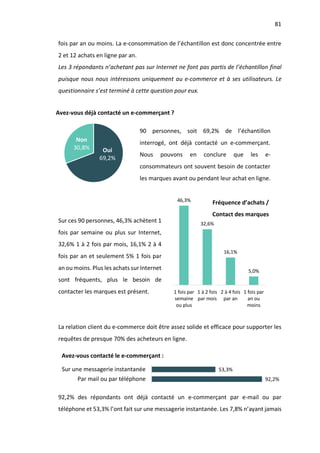 81
fois par an ou moins. La e-consommation de l’échantillon est donc concentrée entre
2 et 12 achats en ligne par an.
Les 3 répondants n’achetant pas sur Internet ne font pas partis de l’échantillon final
puisque nous nous intéressons uniquement au e-commerce et à ses utilisateurs. Le
questionnaire s’est terminé à cette question pour eux.
Sur ces 90 personnes, 46,3% achètent 1
fois par semaine ou plus sur Internet,
32,6% 1 à 2 fois par mois, 16,1% 2 à 4
fois par an et seulement 5% 1 fois par
an ou moins. Plus les achats sur Internet
sont fréquents, plus le besoin de
contacter les marques est présent.
La relation client du e-commerce doit être assez solide et efficace pour supporter les
requêtes de presque 70% des acheteurs en ligne.
92,2% des répondants ont déjà contacté un e-commerçant par e-mail ou par
téléphone et 53,3% l’ont fait sur une messagerie instantanée. Les 7,8% n’ayant jamais
92,2%
53,3%
Par mail ou par téléphone
Sur une messagerie instantanée
Oui
69,2%
Non
30,8%
Avez-vous déjà contacté un e-commerçant ?
90 personnes, soit 69,2% de l’échantillon
interrogé, ont déjà contacté un e-commerçant.
Nous pouvons en conclure que les e-
consommateurs ont souvent besoin de contacter
les marques avant ou pendant leur achat en ligne.
46,3%
32,6%
16,1%
5,0%
1 fois par
semaine
ou plus
1 à 2 fois
par mois
2 à 4 fois
par an
1 fois par
an ou
moins
Fréquence d’achats /
Contact des marques
Avez-vous contacté le e-commerçant :
 