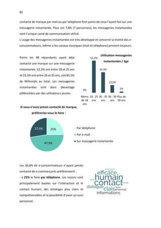 82
contacté de marque par mail ou par téléphone font partis de ceux l’ayant fait sur une
messagerie instantanée. Pour ces 7,8% (7 personnes), les messageries instantanées
sont l’unique canal de communication utilisé.
L’usage des messageries instantanées est très développé et concerne la moitié des e-
consommateurs, même si les canaux classiques (mail et téléphone) priment toujours.
Parmi les 48 répondants ayant déjà
contacté une marque sur une messagerie
instantanée, 52,2% ont entre 18 et 25 ans
et 33,3% ont entre 26 et 35 ans, soit 85,5%
de Millenials au total. Les messageries
instantanées sont donc davantage
plébiscitées par des utilisateurs jeunes.
Les 30,8% de e-consommateurs n’ayant jamais
contacté de e-commerçants préfèreraient :
- à 25% le faire par téléphone. Les raisons sont
principalement basées sur l’interaction et le
contact humain, des échanges plus clairs et
compréhensibles et la possibilité d’avoir un suivi
personnel.
0%
52,2%
33,3%
12,5%
2%
Moins
de 18
ans
18 - 25
ans
26 - 35
ans
36 - 50
ans
Plus de
50 ans
25%
47,5%
27,5% Par téléphone
Par e-mail
Sur messagerie instantanée
Utilisation messageries
instantanées / âge
Si vous n’avez jamais contacté de marque,
préfèreriez-vous le faire :
 