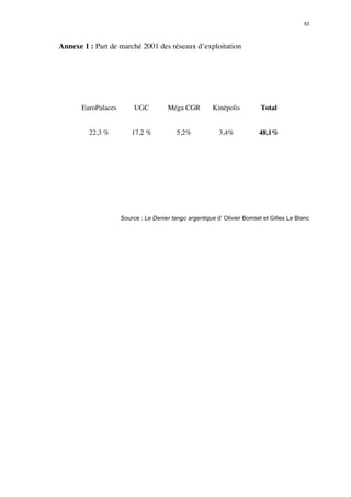 53 
Annexe 1 : Part de marché 2001 des réseaux d’exploitation 
EuroPalaces UGC Méga CGR Kinépolis Total 
22,3 % 
17,2 % 
5,2% 
3,4% 
48,1% 
Source : Le Denier tango argentique d’ Olivier Bomsel et Gilles Le Blanc 
 
