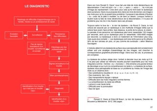 LE DIAGNOSTIC

Le dyslexique pense en image c’est-à-dire que lorsqu’il lit une phrase, il se fait
une représentation en image de celle-ci pendant sa lecture.

Repérage de difficultés d’apprentissage par la
famille, l’école ou un professionnel de santé

Évolution
favorable

Surveillance

Pas de signes
évocateurs d’un
trouble: surveillance
et conseil

Persistance
des difficultées

Dépistage par des
professionnels de
santé

Signes évocateurs
d’un trouble

Bilan pluridisciplinaire

Identification d’un trouble
qui n’est pas un trouble
«dys»

Diagnostic

Identification d’un
trouble «dys»
26

Dans son livre Ronald D. Davis9 nous fait une liste de mots déclencheurs de
désorientation. C’est mot sont « le », « la », « sans », « alors »,… Ils n’ont pas
d’image les représentant. C’est donc pour cela qu’ils font buter le dyslexique
dans sa lecture. Davis nous propose donc dans son livre de donner une image à
ces mots pour qu’ils ne posent plus problème. Il propose à ses élèves d’illustrer
«  le  » avec de la pâte à modeler, ou de faire un dessin. Lorsque l’enfant à
illustré toute la liste de mots déclencheurs de la désorientation, il n’a plus de
problème pour les lire ni les illustrer dans ses phrases.
Toujours selon le livre de «  le don de dyslexie » de Ronal D. Davis, le mot
voiture est associé par un dyslexique à une multitude d’images telles que la
voiture face avant, face arrière, face dessous, la porte de la voiture, le volant,..
La pensée d’une personne non-dyslexique peut ainsi rassembler 150 images
par seconde, alors qu’un dyslexique peut lui rassembler 1500-4000 images
par seconde. Le dyslexique a donc un traitement de l’information plus long,
mais aussi plus complet. «  Les dyslexiques sont plus lents parce qu’ils utilisent
30% de leur cerveau en plus, un peu comme les surdoués » selon Béatrice
Sauvageot.
L’individu atteint d’une dyslexie de surface visuo-perceptuelle doit constamment
utiliser soit une stratégie d’assemblage de ces images, soit chercher la
correspondance graphème-phonème-image. Dans tous les cas, le processus
est complexe.
La dyslexie de surface oblige donc l’enfant à décoder tous les mots qu’il lit.
Il ne peut pas utiliser sa mémoire visuelle pourtant essentielle pour les mots
irréguliers comme « femme » ou « monsieur ». Elle entraîne une grande lenteur
de décodage ce qui nuit à la compréhension du texte lu. La dyslexie de surface,
dyslexie visuo-perceptuelle se base sur un problème au niveau de l’image des
mots où on observe donc :
• Des substitutions visuelles (b - d, q – u, u – n, a – o, m – n)
• Des inversions  bal > bla
• Des transpositions équipe > épique
• Difficulté dans les mots irréguliers comme femme

9	
Ronald D. Davis et Eldon-M Braun,  Le don de dyslexie, Desclée de
Brouwer/La Méridienne  2012, 265 pages
27

 