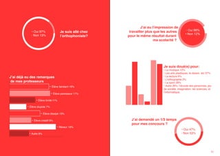 Je suis allé chez
l’orthophoniste?

• Oui 87%
• Non 13%

J’ai eu l’impression de
travailler plus que les autres
pour le même résultat durant
ma scolarité ?

• Oui 88%
• Non 12%

Je suis doué(e) pour:
J’ai déjà eu des remarques
de mes professeurs
• Élève fainéant 16%
• Élève paresseux 17%

• La musique 12%
• Les arts plastiques, le dessin, etc 27%
• La lecture 6%
• L’orthographe 2%
• Le sport 28%
• Autre 26%: l’écoute des personnes, jeu
de société, imagination, les sciences, et
l’informatique.

• Élève limité	11%
• Élève stupide 7%
• Élève dissipé 13%
• Élève créatif 9%
• Rêveur 19%
• Autre 8%

80

J’ai demandé un 1/3 temps
pour mes concours ?
• Oui 47%
• Non 53%

81

 