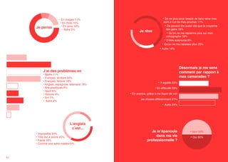 Je pense

• En images 71%
• En mots 10%
• En sons 16%
• Autre 3%

• De ne plus avoir besoin de faire relire mes

Je rêve

écrit à l’un de mes proches 17%
• De pouvoir lire aussi vite que la moyenne
des gens 16%
• Qu’on ne me reprenne plus sur mon
orthographe 19%
• D’être autonome 8%
• Qu’on ne me rabaisse plus 25%

• Autre 14%

Désormais je me sens
comment par rapport à
mes camarades ?

J’ai des problèmes en

• Maths 11%
• Français, écriture 24%
• Français, lecture 18%
• Anglais, espagnole, allemand 18%
• Arts plastiques 6%
• Sport 6%
• Histoire 9%
• Svt 7%
• Autre 2%

L’anglais
c’est...
• Impossible 33%
• Très dur à suivre 45%
• Facile 16%
• Comme une autre matière 6%

82

• À égalité 20%
• En difficulté 29%
• En avance, grâce à ma façon de voir
les choses différemment 27%

• Autre 24%

Je m’épanouie
dans ma vie
professionnelle ?

• Non 50%
• Oui 50%

83

 