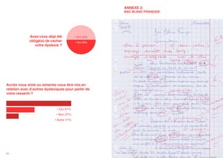 ANNEXE 2:

BAC BLANC FRANÇAIS

Avez-vous déjà été
obligé(e) de cacher
votre dyslexie ?

• Non 50%
• Oui 50%

Auriez vous aimé ou aimeriez vous être mis en
relation avec d’autres dyslexiques pour parler de
votre ressenti ?

• Oui 61%
• Non 27%
• Autre 11%

90

91

 