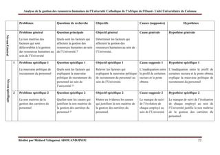 Analyse de la gestion des ressources humaines de l’Université Catholique de l’Afrique de l’Ouest- Unité Universitaire de Cotonou
Réalisé par Médard Yélognissè AHOUANDJINOU 22
Problèmes Questions de recherche Objectifs Causes (supposées) Hypothèses
Niveau
Général
Problème général
La non maitrise des
facteurs qui sont
défavorables à la gestion
des ressources humaines au
sein de l’Université
Question principale
Quels sont les facteurs qui
affectent la gestion des
ressources humaines au sein
de l’Université ?
Objectif général
Déterminer les facteurs qui
affectent la gestion des
ressources humaines au sein de
l’Université.
Cause générale Hypothèse générale
Niveau
spécifique
1 Problème spécifique 1
La mauvaise politique de
recrutement du personnel
Question spécifique 1
Quels sont les facteurs qui
expliquent la mauvaise
politique de recrutement du
personnel au sein de
l’université ?
Objectif spécifique 1
Relever les facteurs qui
expliquent la mauvaise politique
de recrutement du personnel au
sein de l’Université.
Cause supposée 1
L’inadéquation entre
le profil de certaines
recrues et le poste
obtenu
Hypothèse spécifique 1
L’inadéquation entre le profil de
certaines recrues et le poste obtenu
explique la mauvaise politique de
recrutement du personnel
2 Problème spécifique 2
La non maitrise de la
gestion des carrières du
personnel
Question spécifique 2
Quelles sont les causes qui
justifient la non maitrise de
la gestion des carrières du
personnel ?
Objectif spécifique 2
Mettre en évidence les causes
qui justifient la non maitrise de
la gestion des carrières du
personnel.
Cause supposée 2
Le manque de suivi
de l’évolution de
chaque employé au
sein de l’Université
Hypothèse spécifique 2
Le manque de suivi de l’évaluation
de chaque employé au sein de
l’Université justifie la non maîtrise
de la gestion des carrières du
personnel.
 