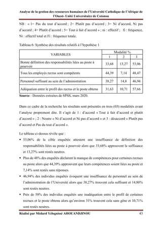 Analyse de la gestion des ressources humaines de l’Université Catholique de l’Afrique de
l’Ouest- Unité Universitaire de Cotonou
Réalisé par Médard Yélognissè AHOUANDJINOU 43
NB : « 1= Pas du tout d’accord ; 2= Plutôt pas d’accord ; 3= Ni d’accord, Ni pas
d’accord ; 4= Plutôt d’accord ; 5= Tout à fait d’accord » ; ni : effectif ; fi : fréquence,
Ni : effectif total et Fi : fréquence totale.
Tableau 6: Synthèse des résultats relatifs à l’hypothèse 1
VARIABLES
Modalité %
1 2 3
Bonne définition des responsabilités liées au poste à
pourvoir
33,68 13,27 53,06
Tous les employés recrus sont compétents 44,39 7,14 48,47
Personnel suffisant au sein de l’administration 38,27 14,8 46,94
Adéquation entre le profil des recrus et le poste obtenu 31,63 10,71 57,66
Source : Données extraites de SPSS, mars 2020.
Dans ce cadre de la recherche les résultats sont présentés en trois (03) modalités avant
l’analyse proprement dite. Il s’agit de 1 : d’accord « Tout à fait d’accord et plutôt
d’accord » ; 2 : Neutre « Ni d’accord et Ni pas d’accord » et 3 : désaccord « Plutôt pas
d’accord et Pas du tout d’accord ».
Le tableau ci-dessus révèle que :
▪ 53,06% de la cible enquêtée attestent une insuffisance de définition des
responsabilités liées au poste à pourvoir alors que 33,68% approuvent la suffisance
et 13,27% sont restés neutres.
▪ Plus de 48% des enquêtés déclarent le manque de compétences pour certaines recrues
au poste alors que 44,39% approuvent que leurs compétences soient liées au poste et
7,14% sont restés sans réponses.
▪ 46,94% des individus enquêtés évoquent une insuffisance de personnel au sein de
l’administration de l’Université alors que 38,27% trouvent cela suffisant et 14,80%
sont restés neutres.
▪ Près de 58% des individus enquêtés une inadéquation entre le profil de certaines
recrues et le poste obtenu alors qu’environ 31% trouvent cela sans gêne et 10,71%
sont restés neutres.
 