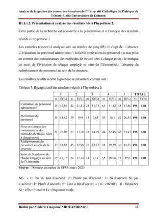 Analyse de la gestion des ressources humaines de l’Université Catholique de l’Afrique de
l’Ouest- Unité Universitaire de Cotonou
Réalisé par Médard Yélognissè AHOUANDJINOU 44
III.1.1.2. Présentation et analyse des résultats liés à l’hypothèse 2.
Cette partie de la recherche est consacrée à la présentation et à l’analyse des résultats
relatifs à l’hypothèse 2.
Les variables (causes) à analyser sont au nombre de cinq (05). Il s’agit de : l’absence
d’évaluation du personnel administratif ; la faible motivation du personnel ; la non prise
en compte des connaissances des méthodes de travail liées à chaque poste ; le manque
de suivi de l'évolution de chaque employé au sein de l’Université ; l’absence de
redéploiement du personnel au sein de la structure.
Les résultats relatifs à cette hypothèse se présentent comme suit :
Tableau 7: Récapitulatif des résultats relatifs à l’hypothèse 2
1 2 3 4 5 TOTAL
ni fi(%) ni fi(%) ni fi(%) ni fi(%) ni fi(%) Ni Fi(%)
Evaluation du personnel
administratif
35 17,86 42 21,43 23 11,73 61 31,12 35 17,86 196 100
Motivation du
personnel
31 15,82 39 19,9 15 7,65 59 30,1 52 26,53 196 100
Prise en compte des
connaissances des
méthodes de travail liées
à chaque poste
51 26,02 27 13,78 28 14,29 44 22,45 46 23,47 196 100
Redéploiement du
personnel au sein de la
structure
37 18,88 45 22,96 26 13,27 58 29,59 30 15,31 196 100
Suivi de l'évolution de
chaque employé au sein
de l’Université
25 12,76 24 12,24 14 7,14 55 28,06 78 39,8 196 100
Source : Données extraites de SPSS, mars 2020
NB : « 1= Pas du tout d’accord ; 2= Plutôt pas d’accord ; 3= Ni d’accord, Ni pas
d’accord ; 4= Plutôt d’accord ; 5= Tout à fait d’accord » ; ni : effectif ; fi : fréquence
Ni : effectif total et Fi : fréquence totale.
 