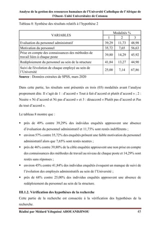 Analyse de la gestion des ressources humaines de l’Université Catholique de l’Afrique de
l’Ouest- Unité Universitaire de Cotonou
Réalisé par Médard Yélognissè AHOUANDJINOU 45
Tableau 8: Synthèse des résultats relatifs à l’hypothèse 2
VARIABLES
Modalités %
1 2 3
Evaluation du personnel administratif 39,29 11,73 48,98
Motivation du personnel 35,72 7,65 56,63
Prise en compte des connaissances des méthodes de
travail liées à chaque poste
39,80 14,29 45,92
Redéploiement du personnel au sein de la structure 41,84 13,27 44,90
Suivi de l'évolution de chaque employé au sein de
l’Université
25,00 7,14 67,86
Source : Données extraites de SPSS, mars 2020
Dans cette partie, les résultats sont présentés en trois (03) modalités avant l’analyse
proprement dite. Il s’agit de 1 : d’accord « Tout à fait d’accord et plutôt d’accord » ; 2 :
Neutre « Ni d’accord et Ni pas d’accord » et 3 : désaccord « Plutôt pas d’accord et Pas
du tout d’accord ».
Le tableau 8 montre que :
▪ près de 49% contre 39,29% des individus enquêtés approuvent une absence
d’évaluation du personnel administratif et 11,73% sont restés indifférents ;
▪ environ 57% contre 35,72% des enquêtés prônent une faible motivation du personnel
administratif alors que 7,65% sont restés neutres ;
▪ près de 46% contre 39,80% de la cible enquêtée approuvent une non prise en compte
des connaissances des méthodes de travail au niveau de chaque poste et 14,29% sont
restés sans réponses ;
▪ environ 45% contre 41,84% des individus enquêtés évoquent un manque de suivi de
l’évolution des employés administratifs au sein de l’Université ;
▪ près de 68% contre 25,00% des individus enquêtés approuvent une absence de
redéploiement du personnel au sein de la structure.
III.1.2. Vérification des hypothèses de la recherche
Cette partie de la recherche est consacrée à la vérification des hypothèses de la
recherche.
 