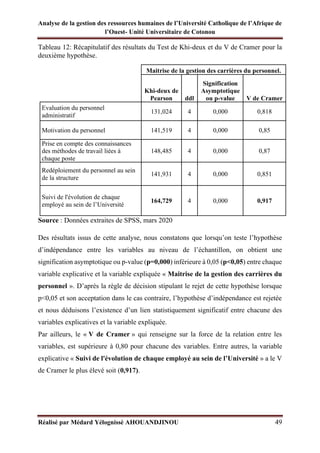 Analyse de la gestion des ressources humaines de l’Université Catholique de l’Afrique de
l’Ouest- Unité Universitaire de Cotonou
Réalisé par Médard Yélognissè AHOUANDJINOU 49
Tableau 12: Récapitulatif des résultats du Test de Khi-deux et du V de Cramer pour la
deuxième hypothèse.
Maitrise de la gestion des carrières du personnel.
Khi-deux de
Pearson ddl
Signification
Asymptotique
ou p-value V de Cramer
Evaluation du personnel
administratif
131,024 4 0,000 0,818
Motivation du personnel 141,519 4 0,000 0,85
Prise en compte des connaissances
des méthodes de travail liées à
chaque poste
148,485 4 0,000 0,87
Redéploiement du personnel au sein
de la structure
141,931 4 0,000 0,851
Suivi de l'évolution de chaque
employé au sein de l’Université
164,729 4 0,000 0,917
Source : Données extraites de SPSS, mars 2020
Des résultats issus de cette analyse, nous constatons que lorsqu’on teste l’hypothèse
d’indépendance entre les variables au niveau de l’échantillon, on obtient une
signification asymptotique ou p-value (p=0,000) inférieure à 0,05 (p<0,05) entre chaque
variable explicative et la variable expliquée « Maitrise de la gestion des carrières du
personnel ». D’après la règle de décision stipulant le rejet de cette hypothèse lorsque
p<0,05 et son acceptation dans le cas contraire, l’hypothèse d’indépendance est rejetée
et nous déduisons l’existence d’un lien statistiquement significatif entre chacune des
variables explicatives et la variable expliquée.
Par ailleurs, le « V de Cramer » qui renseigne sur la force de la relation entre les
variables, est supérieure à 0,80 pour chacune des variables. Entre autres, la variable
explicative « Suivi de l'évolution de chaque employé au sein de l’Université » a le V
de Cramer le plus élevé soit (0,917).
 