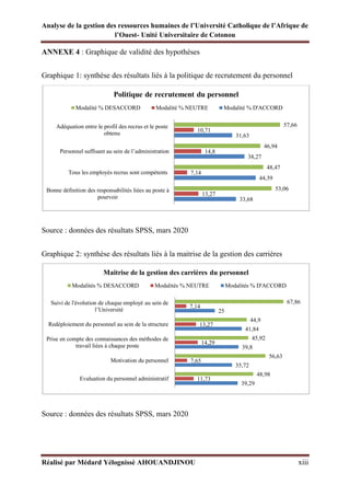 Analyse de la gestion des ressources humaines de l’Université Catholique de l’Afrique de
l’Ouest- Unité Universitaire de Cotonou
Réalisé par Médard Yélognissè AHOUANDJINOU xiii
ANNEXE 4 : Graphique de validité des hypothèses
Graphique 1: synthèse des résultats liés à la politique de recrutement du personnel
Source : données des résultats SPSS, mars 2020
Graphique 2: synthèse des résultats liés à la maitrise de la gestion des carrières
Source : données des résultats SPSS, mars 2020
33,68
44,39
38,27
31,63
13,27
7,14
14,8
10,71
53,06
48,47
46,94
57,66
Bonne définition des responsabilités liées au poste à
pourvoir
Tous les employés recrus sont compétents
Personnel suffisant au sein de l’administration
Adéquation entre le profil des recrus et le poste
obtenu
Politique de recrutement du personnel
Modalité % DESACCORD Modalité % NEUTRE Modalité % D'ACCORD
39,29
35,72
39,8
41,84
25
11,73
7,65
14,29
13,27
7,14
48,98
56,63
45,92
44,9
67,86
Evaluation du personnel administratif
Motivation du personnel
Prise en compte des connaissances des méthodes de
travail liées à chaque poste
Redéploiement du personnel au sein de la structure
Suivi de l'évolution de chaque employé au sein de
l’Université
Maitrise de la gestion des carrières du personnel
Modalités % DESACCORD Modalités % NEUTRE Modalités % D'ACCORD
 