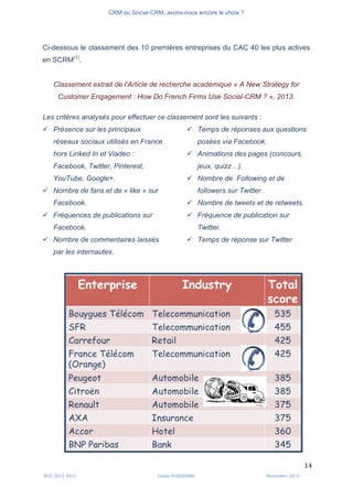 CRM ou Social-CRM, avons-nous encore le choix ?	
   	
  
	
  
	
  M2C	
  2012	
  2013	
   Linda	
  DUQUENNE	
   Novembre	
  2013	
  
14	
  
Ci-dessous le classement des 10 premières entreprises du CAC 40 les plus actives
en SCRM(1)
.
Classement extrait de l’Article de recherche académique « A New Strategy for
Customer Engagement : How Do French Firms Use Social-CRM ? », 2013.
Les critères analysés pour effectuer ce classement sont les suivants :
ü Présence sur les principaux
réseaux sociaux utilisés en France
hors Linked In et Viadeo :
Facebook, Twitter, Pinterest,
YouTube, Google+.
ü Nombre de fans et de « like » sur
Facebook.
ü Fréquences de publications sur
Facebook.
ü Nombre de commentaires laissés
par les internautes.
ü Temps de réponses aux questions
posées via Facebook.
ü Animations des pages (concours,
jeux, quizz…).
ü Nombre de Following et de
followers sur Twitter.
ü Nombre de tweets et de retweets.
ü Fréquence de publication sur
Twitter.
ü Temps de réponse sur Twitter
 