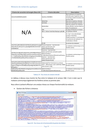 Mémoire de recherche appliquée 2014
Page 99
Chaine de caractère échangée (Base 64) Chaine décodée Description
SGFjS2VkX0ZBMDEwQkND HacKed_FA010BCC
Nom attribué à la machine
infectée pour la gestion dans
l'interface d'administration du
serveur C&C
INFECTED Nom de la machine infectée
R1TCH1E Nom de l'utilisateur courant
05/01/2014
Date de création du malware
(mais afficher comme étant la
date d'installation)
FRA Le pays d'infection ici France
Win.7 .dition Familiale Basique sp0 x86 Le système infecté
Yes
Ce "yes" n'est identifiable
qu'avec l'interface
d'administration. Il correspond
à la présence de webcam sur
l'ordinateur infecté
0.5.0E La version du malware
UHJvY2VzcyBFeHBsb3JlciAtIFN5c2ludGVybmFsczogd
3d3LnN5c2ludGVybmFscy5jb20gW0lORkVDVEVEXFI
xVENIMUVd
Process Explorer - Sysinternals:
www.sysinternals.com
[INFECTEDR1TCH1E]
Le malware communique ici la
fenêtre active
QXV0b3J1bnMgLSBTeXNpbnRlcm5hbHM6IHd3dy5ze
XNpbnRlcm5hbHMuY29t[endof]P[endof]P[endof]ac
t|'|'|QWRtaW5pc3RyYXRldXLCoDogQzpcV2luZG93c1
xTeXN0ZW0zMlxjbWQuZXhl[endof]act|'|'|
Autoruns - Sysinternals:
www.sysinternals.comzwh|vzwh}-
Administrateur :
C:WindowsSystem32cmd.exeProcess
Explorer - Sysinternals:
www.sysinternals.com
[INFECTEDR1TCH1E]
Le malware communique ici la
fenêtre active
Q2FwdHVyaW5nIGZyb20gQ29ubmV4aW9uIGF1IHLD
qXNlYXUgbG9jYWwgICAgW1dpcmVzaGFyayAxLjEwL
jUgIChTVk4gUmV2IDU0MjYyIGZyb20gL3RydW5rLTEu
MTApXQ==
Capturing from Connexion au réseau
local [Wireshark 1.10.5 (SVN Rev 54262
from /trunk-1.10)]
Le malware communique ici la
fenêtre active
QWRtaW5pc3RyYXRldXLCoDogQzpcV2luZG93c1xTeX
N0ZW0zMlxjbWQuZXhl
Administrateur :
C:WindowsSystem32cmd.exe
Le malware communique ici la
fenêtre active
N/A
Tableau 19 - Flux réseau du malware décodé
Le tableau ci-dessus nous montre les flux entre le malware et le serveur C&C. Il est à noter que le
malware communique également les fenêtres actives au premier plan.
Nous allons à présent effectuer une analyse réseau sur chaque fonctionnalité du malware.
 Gestion des fichiers à distance.
Figure 92 - Flux réseau de la fonctionnalité de gestion des fichiers
 