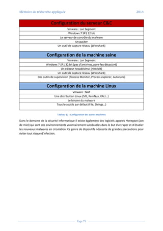 Mémoire de recherche appliquée 2014
Page 79
Configuration du serveur C&C
Vmware : Lan Segment
Windows 7 SP1 32 bit
Le serveur de contrôle du malware
Un packer
Un outil de capture réseau (Wireshark)
Configuration de la machine saine
Vmware : Lan Segment
Windows 7 SP1 32 bit (pas d’antivirus, pare-feu désactivé)
Un éditeur hexadécimal (Hexédit)
Un outil de capture réseau (Wireshark)
Des outils de supervision (Process Monitor, Process explorer, Autoruns)
Configuration de la machine Linux
Vmware : NAT
Une distribution Linux (Sift, RemNux, KALI…)
Le binaire du malware
Tous les outils par défaut (File, Strings…)
Tableau 12 - Configuration des autres machines
Dans le domaine de la sécurité informatique il existe également des logiciels appelés Honeypot (pot
de miel) qui sont des environnements volontairement vulnérables dans le but d’attraper et d’étudier
les nouveaux malwares en circulation. Ce genre de dispositifs nécessite de grandes précautions pour
éviter tout risque d’infection.
 