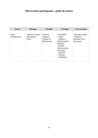Observation participante : grille de lecture
Envoi Message Tonalité Pratique Conversation
- Date
- Pseudonyme
- Type de contenu
- Description
- Texte
- Positive
- Négative
- Neutre ou
indéterminée
- Quotidien
- Ennui
- Absence
d'information /
phatique
- Dessin /
détournement
artistique
- Humour
- Sexting
- Exhibition
- Message simple
- Réponse /
poursuite de la
discussion
87
 