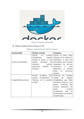 10
Figure 5:Conteneur Docker [3]
 Tableau comparatif entre conteneur et VM
Tableau 1: comparatif entre VM et Conteneur
Fonctionnalité Machine virtuelle Conteneur
Système d’exploitation
Exécute un système
d’exploitation complet
incluant le noyau, ce qui
requiert davantage de
ressources système
(processeur, mémoire et
stockage).
Exécute la partie mode
utilisateur d’un système d’
exploitation et peut être
personnalisé pour contenir
uniquement les services
nécessaires à votre
application, en utilisant
moins de ressources
système.
Compatibilité des invités
Exécute n’importe quel
système d’exploitation à
l’intérieur de la machine
virtuelle
S’exécute sur la même
version du système
d’exploitation que l'hôte
(l’isolation Hyper-V vous
permet d’exécuter des
versions antérieures du
même système
d’exploitation dans un
environnement de machine
virtuelle léger)
 