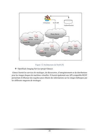 24
Figure 12:Architecture de Swift [9]
 OpenStack Imaging Service (projet Glance)
Glance fournit les services de stockages, de découvertes, d’enregistrements et de distributions
pour les images disques de machines virtuelles. Il fournit également une API compatible REST
permettant d’effectuer des requêtes pour obtenir des informations sur les images hébergées par
les différents magasins de stockages
 