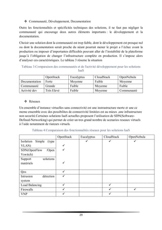 29
 Communauté, Développement, Documentation
Outre les fonctionnalités et spécificités techniques des solutions, il ne faut pas négliger la
communauté qui encourage deux autres éléments importants : le développement et la
documentation.
Choisir une solution dont la communauté est trop faible, dont le développement est presque nul
ou dont la documentation serait proche du néant pourrait mener le projet a l’échec avant la
production ou imposer d’importantes difficultés pouvant aller de l’instabilité de la plateforme
jusqu’à l’obligation de changer l’infrastructure complète en production. Il s’impose alors
d’analyser ces caractéristiques. Le tableau 3 résume la situation
Tableau 3:Comparaison des communautés et de l'activité développement pour les solutions
IaaS
OpenStack Eucalyptus CloudStack OpenNebula
Documentation Forte Moyenne Faible Moyenne
Communauté Grande Faible Moyenne Faible
Activité dev Très Elevé Faible Moyenne Communauté
 Réseaux
Un ensemble d’instance virtuelles sans connectivité est une instrastructure morte et une ce
meme ensemble avec des possibilites de connectivité limitées est au mieux ,une infrastructure
non securité.Certaines solutions IaaS actuelles proposent l’utilisation de SDN(Software-
Defined-Networking) qui permet de créer un tres grand nombre de scenarios reseaux virtuels
à l’aide notamment de riuteurs virtuels.
Tableau 4:Comparaison des fonctionnalités réseaux pour les solutions IaaS
OpenStack Eucalyptus CloudStack OpenNebula
Isolation Simple (type
VLAN) 


  
SDN(OpenFlow /Open
Vswitch)
Support solutions
matériels
Qos 
Intrusion détection
system

Load Balancing  
Firewalls   
VNP  
 