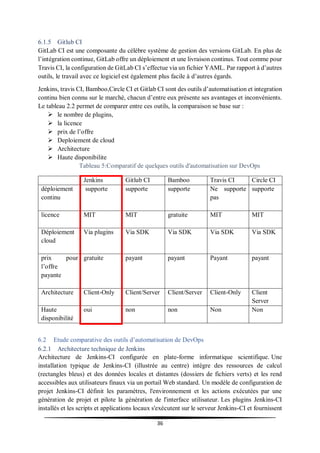 36
6.1.5 Gitlub CI
GitLab CI est une composante du célèbre système de gestion des versions GitLab. En plus de
l’intégration continue, GitLab offre un déploiement et une livraison continus. Tout comme pour
Travis CI, la configuration de GitLab CI s’effectue via un fichier YAML. Par rapport à d’autres
outils, le travail avec ce logiciel est également plus facile à d’autres égards.
Jenkins, travis CI, Bamboo,Circle CI et Gitlab CI sont des outils d’automatisation et integration
continu bien connu sur le marché, chacun d’entre eux présente ses avantages et inconvénients.
Le tableau 2.2 permet de comparer entre ces outils, la comparaison se base sur :
 le nombre de plugins,
 la licence
 prix de l’offre
 Deploiement de cloud
 Architecture
 Haute disponibilite
Tableau 5:Comparatif de quelques outils d'automatisation sur DevOps
Jenkins Gitlub CI Bamboo Travis CI Circle CI
déploiement
continu
supporte supporte supporte Ne supporte
pas
supporte
licence MIT MIT gratuite MIT MIT
Déploiement
cloud
Via plugins Via SDK Via SDK Via SDK Via SDK
prix pour
l’offre
payante
gratuite payant payant Payant payant
Architecture Client-Only Client/Server Client/Server Client-Only Client
Server
Haute
disponibilité
oui non non Non Non
6.2 Etude comparative des outils d’automatisation de DevOps
6.2.1 Architecture technique de Jenkins
Architecture de Jenkins-CI configurée en plate-forme informatique scientifique. Une
installation typique de Jenkins-CI (illustrée au centre) intègre des ressources de calcul
(rectangles bleus) et des données locales et distantes (dossiers de fichiers verts) et les rend
accessibles aux utilisateurs finaux via un portail Web standard. Un modèle de configuration de
projet Jenkins-CI définit les paramètres, l'environnement et les actions exécutées par une
génération de projet et pilote la génération de l'interface utilisateur. Les plugins Jenkins-CI
installés et les scripts et applications locaux s'exécutent sur le serveur Jenkins-CI et fournissent
 