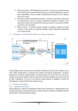 40
 Réseau de gestion / API (Management network) : Ce réseau est un réseau interne
privé utilisé pour la communication entre tous les services OpenStack et pour la
haute disponibilité. Tous les nœuds du déploiement doivent avoir une adresse
IPv4 sur ce réseau.
 Réseau de machine virtuelle (VM network) : Ce réseau est un interne, utilisé pour
la communication entre les instances OpenStack (machines virtuelles), ainsi
qu’entre les instances et les nœuds de réseau pour fournir des connexions entrantes
et sortantes au réseau public.
 Réseau externe : le nœud de réseau connecte la machine virtuelle au monde
externe à l’aide externe. Le nœud de contrôleur expose l’OpenStack-Dashboard
sur le réseau externe.
7.2 Architecture : Fonctionnement détaillé avec Jenkins et OpenStack
Un développeur insère son morceau de code dans le répertoire du code source. Jenkins, de son
côté, vérifie régulièrement le répertoire pour détecter d’éventuels changements. Lorsqu’un
changement est détecté, Jenkins prépare un nouveau build. Si le build rencontre une erreur,
l’équipe concernée est notifiée. Dans le cas contraire, le build est déployé sur le serveur test qui
est dans l’OpenStack. Une fois le test effectué, Jenkins génère un feedback et notifie les
développeurs au sujet du build et des résultats du test.
7.3 Les besoins spécifiques
7.3.1 Identification de besoins
Notre nuage privé s’adresse essentiellement à deux types d’utilisateurs : l’administrateur et les
membres des projets. Cette première partie, sera pour énoncer et analyser les différents besoins
fonctionnels et non fonctionnels du nuage.
 