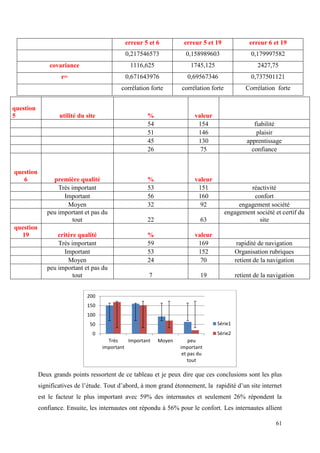 erreur 5 et 6         erreur 5 et 19              erreur 6 et 19
                                              0,217546573            0,158989603                 0,179997582
               covariance                       1116,625               1745,125                     2427,75
                    r=                        0,671643976             0,69567346                 0,737501121
                                            corrélation forte      corrélation forte           Corrélation forte


question
5                  utilité du site                    %                  valeur
                                                      54                  154                     fiabilité
                                                      51                  146                      plaisir
                                                      45                  130                  apprentissage
                                                      26                   75                    confiance


question
   6            première qualité                      %                  valeur
                  Très important                      53                  151                   réactivité
                    Important                         56                  160                    confort
                     Moyen                            32                   92               engagement société
              peu important et pas du                                                  engagement société et certif du
                        tout                          22                    63                     site
question
  19              critère qualité                     %                  valeur
                  Très important                      59                  169               rapidité de navigation
                     Important                        53                  152              Organisation rubriques
                      Moyen                           24                   70              retient de la navigation
              peu important et pas du
                        tout                           7                    19             retient de la navigation


                              200
                              150
                              100
                               50                                                 Série1
                                0                                                 Série2
                                       Très    Important   Moyen       peu
                                     important                     important
                                                                    et pas du
                                                                       tout

           Deux grands points ressortent de ce tableau et je peux dire que ces conclusions sont les plus
           significatives de l’étude. Tout d’abord, à mon grand étonnement, la rapidité d’un site internet
           est le facteur le plus important avec 59% des internautes et seulement 26% répondent la
           confiance. Ensuite, les internautes ont répondu à 56% pour le confort. Les internautes allient

                                                                                                           61
 