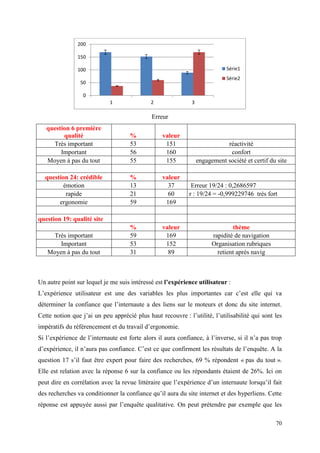 200

               150

               100                                                           Série1
                                                                             Série2
                 50

                  0
                            1                2               3

                                             Erreur
   question 6 première
         qualité                    %             valeur
     Très important                 53             151                      réactivité
        Important                   56             160                       confort
   Moyen à pas du tout              55             155           engagement société et certif du site

  question 24: crédible             %             valeur
         émotion                    13              37       Erreur 19/24 : 0,2686597
          rapide                    21              60      r : 19/24 = -0,999229746 très fort
       ergonomie                    59             169

question 19: qualité site
                                    %             valeur                       thème
    Très important                  59             169                 rapidité de navigation
       Important                    53             152                 Organisation rubriques
   Moyen à pas du tout              31              89                   retient après navig



Un autre point sur lequel je me suis intéressé est l’expérience utilisateur :
L’expérience utilisateur est une des variables les plus importantes car c’est elle qui va
déterminer la confiance que l’internaute a des liens sur le moteurs et donc du site internet.
Cette notion que j’ai un peu apprécié plus haut recouvre : l’utilité, l’utilisabilité qui sont les
impératifs du référencement et du travail d’ergonomie.
Si l’expérience de l’internaute est forte alors il aura confiance, à l’inverse, si il n’a pas trop
d’expérience, il n’aura pas confiance. C’est ce que confirment les résultats de l’enquête. A la
question 17 s’il faut être expert pour faire des recherches, 69 % répondent « pas du tout ».
Elle est relation avec la réponse 6 sur la confiance ou les répondants étaient de 26%. Ici on
peut dire en corrélation avec la revue littéraire que l’expérience d’un internaute lorsqu’il fait
des recherches va conditionner la confiance qu’il aura du site internet et des hyperliens. Cette
réponse est appuyée aussi par l’enquête qualitative. On peut prétendre par exemple que les

                                                                                                70
 