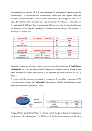 Le tableau fait état aussi du fait de la méconnaissance des internautes du fonctionnement du
référencement. Les professionnels du référencement, comme dans mon enquête, parlent par
définition au référencement de visibilité comme tout premier objectif et pas un autre. Ici, le
terme de visibilité est très important mais « pas forcément ». Ces données confirment qu’il
n’y a pas de réelle différence dans la technique de référencement mais de perception de site ce
qui va dans le même sens que l’analyse de Colantonio dans son ouvrage Référencement, e-
marketing et visibilité web.


         question 12                    site visible : 1° objectif ?     %       valeur
              oui                                                        47       135
             non                                                          2        5
        pas forcément                                                    50       144

         question 14                     objectif principal site         %       valeur
        très important                           visible                 77       219
           important                      prendre des contacts           56       160
       Peu à pas du tout                  prendre des contacts           29        82



La dernière analyse qui selon moi était tout aussi important, c’est la question de l’utilité et de
l’utilisabilité, sur la réponse à la question 25 notamment. Dans cette dernière analyse je vais
tenter de mettre en évidence cette question et les confronter aux autres questions 12, 14, 19,
20,22 24.
A la question 25, la réponse est sans appel, on remarque sur le camembert ci- dessous qu’a 74
%, les internautes se basent sur l’utilisabilité. Durant tout ce mémoire, j’ai mis l’accent sur ce
terme qui est aussi à différencier de l’utilité.




                 utilisabil
                    ité
                   22%                     utilité
                                           utilisabilité        question 25     %         valeur
                              utilité                              utilité      78         222
                               78%                              utilisabilité   22          64


Je peux affirmer que l’utilisabilité est le principal mot clé lorsqu’on discute de perception de
site internet et de référencement. A la différence, de l’utilité qui se concentre sur la valeur


                                                                                                   72
 