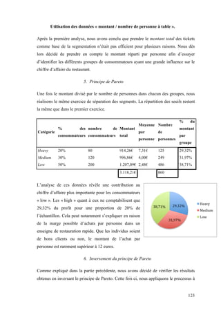 123
Utilisation des données « montant / nombre de personne à table ».
Après la première analyse, nous avons conclu que prendre le montant total des tickets
comme base de la segmentation n’était pas efficient pour plusieurs raisons. Nous dès
lors décidé de prendre en compte le montant réparti par personne afin d’essayer
d’identifier les différents groupes de consommateurs ayant une grande influence sur le
chiffre d’affaire du restaurant.
5. Principe de Pareto
Une fois le montant divisé par le nombre de personnes dans chacun des groupes, nous
réalisons le même exercice de séparation des segments. La répartition des seuils restent
la même que dans le premier exercice.
Catégorie
% des
consommateurs
nombre de
consommateurs
Montant
total
Moyenne
par
personne
Nombre
de
personnes
% du
montant
par
groupe
Heavy 20% 80 914,26€ 7,31€ 125 29,32%
Medium 30% 120 996,86€ 4,00€ 249 31,97%
Low 50% 200 1.207,09€ 2,48€ 486 38,71%
3.118,21€ 860
L’analyse de ces données révèle une contribution au
chiffre d’affaire plus importante pour les consommateurs
« low ». Les « high » quant à eux ne comptabilisent que
29,32% du profit pour une proportion de 20% de
l’échantillon. Cela peut notamment s’expliquer en raison
de la marge possible d’achats par personne dans un
enseigne de restauration rapide. Que les individus soient
de bons clients ou non, le montant de l’achat par
personne est rarement supérieur à 12 euros.
6. Inversement du principe de Pareto
Comme expliqué dans la partie précédente, nous avons décidé de vérifier les résultats
obtenus en inversant le principe de Pareto. Cette fois ci, nous appliquons le processus à
29,32%	
  
31,97%	
  
38,71%	
  
Heavy	
  
Medium	
  
Low	
  
 