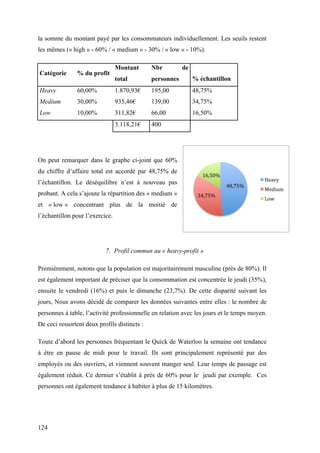 124
la somme du montant payé par les consommateurs individuellement. Les seuils restent
les mêmes (« high » - 60% / « medium » - 30% / « low » - 10%).
Catégorie % du profit
Montant
total
Nbr de
personnes % échantillon
Heavy 60,00% 1.870,93€ 195,00 48,75%
Medium 30,00% 935,46€ 139,00 34,75%
Low 10,00% 311,82€ 66,00 16,50%
3.118,21€ 400
On peut remarquer dans le graphe ci-joint que 60%
du chiffre d’affaire total est accordé par 48,75% de
l’échantillon. Le déséquilibre n’est à nouveau pas
probant. A cela s’ajoute la répartition des « medium »
et « low » concentrant plus de la moitié de
l’échantillon pour l’exercice.
7. Profil commun au « heavy-profit »
Premièrement, notons que la population est majoritairement masculine (près de 80%). Il
est également important de préciser que la consommation est concentrée le jeudi (35%),
ensuite le vendredi (16%) et puis le dimanche (23,7%). De cette disparité suivant les
jours, Nous avons décidé de comparer les données suivantes entre elles : le nombre de
personnes à table, l’activité professionnelle en relation avec les jours et le temps moyen.
De ceci ressortent deux profils distincts :
Toute d’abord les personnes fréquentant le Quick de Waterloo la semaine ont tendance
à être en pause de midi pour le travail. Ils sont principalement représenté par des
employés ou des ouvriers, et viennent souvent manger seul. Leur temps de passage est
également réduit. Ce dernier s’établit à près de 60% pour le jeudi par exemple. Ces
personnes ont également tendance à habiter à plus de 15 kilomètres.
48,75%	
  
34,75%	
  
16,50%	
  
Heavy	
  
Medium	
  
Low	
  
 