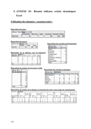128
5. ANNEXE 10 : Résumé tableaux croisés dynamiques
Excel
Utilisation des données « montant total »
Répartition des jours
Répartition des genres
Répartition de la distance avec la fréquence
Répartition des activités professionnelles
Répartition du nombre de personnes à table
Répartition des activités avant/après
Répartition du nombre de la distance en fonction des jours et des temps de consommation
 