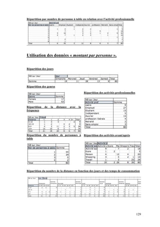 129
Répartition par nombre de personne à table en relation avec l’activité professionnelle
Utilisation des données « montant par personne ».
Répartition des jours
Répartition des genres
Répartition de la distance avec la
fréquence
Répartition des activités professionnelles
Répartition du nombre de personnes à
table
Répartition des activités avant/après
Répartition du nombre de la distance en fonction des jours et des temps de consommation
 