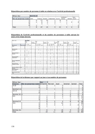 130
Répartition par nombre de personne à table en relation avec l’activité professionnelle
Répartition de l’activité professionnelle et du nombre de personnes à table suivant les
jours et les temps moyens.
Répartition de la distance par rapport au jour et au nombre de personnes
 
