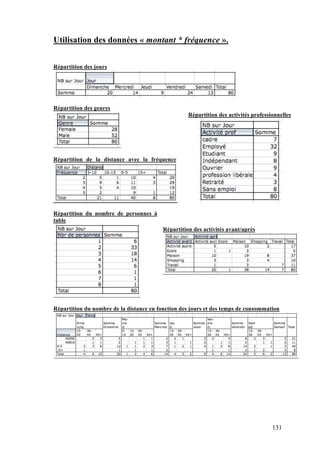 131
Utilisation des données « montant * fréquence ».
Répartition des jours
Répartition des genres
Répartition de la distance avec la fréquence
Répartition des activités professionnelles
Répartition du nombre de personnes à
table
Répartition des activités avant/après
Répartition du nombre de la distance en fonction des jours et des temps de consommation
 