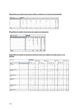 132
Répartition par nombre de personne à table en relation avec l’activité professionnelle
Répartition du nombre de personne par rapport au temps passé
Répartition du nombre de personne suivant les jours par rapport au temps passé et à la
distance
 