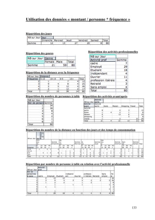 133
Utilisation des données « montant / personne * fréquence »
Répartition des jours
Répartition des genres
Répartition de la distance avec la fréquence
Répartition des activités professionnelles
Répartition du nombre de personnes à table Répartition des activités avant/après
Répartition du nombre de la distance en fonction des jours et des temps de consommation
Répartition par nombre de personne à table en relation avec l’activité professionnelle
 