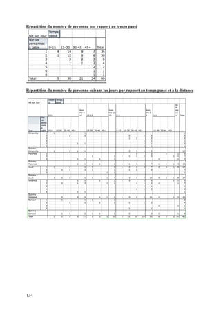 134
Répartition du nombre de personne par rapport au temps passé
Répartition du nombre de personne suivant les jours par rapport au temps passé et à la distance
 