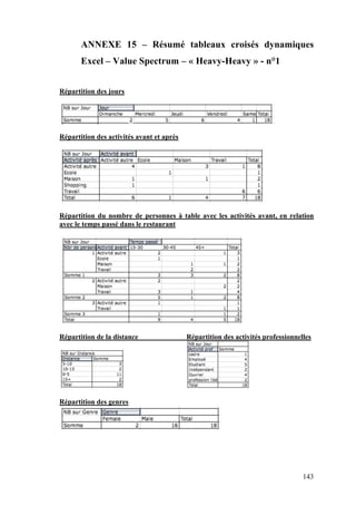 143
ANNEXE 15 – Résumé tableaux croisés dynamiques
Excel – Value Spectrum – « Heavy-Heavy » - n°1
Répartition des jours
Répartition des activités avant et après
Répartition du nombre de personnes à table avec les activités avant, en relation
avec le temps passé dans le restaurant
Répartition de la distance Répartition des activités professionnelles
Répartition des genres
 