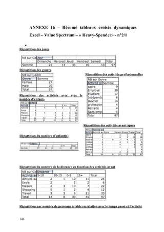 144
ANNEXE 16 – Résumé tableaux croisés dynamiques
Excel – Value Spectrum – « Heavy-Spender» - n°2/1

Répartition des jours
Répartition des genres
Répartition des activités avec avec le
nombre d’enfants
Répartition des activités professionnelles
Répartition du nombre d’enfant(s)
Répartition des activités avant/après
Répartition du nombre de la distance en fonction des activités avant
Répartition par nombre de personne à table en relation avec le temps passé et l’activité
 
