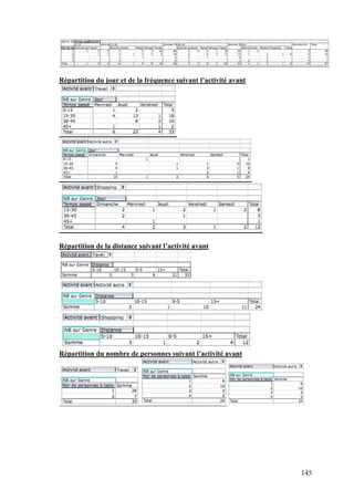 145
Répartition du jour et de la fréquence suivant l’activité avant
Répartition de la distance suivant l’activité avant
Répartition du nombre de personnes suivant l’activité avant
 